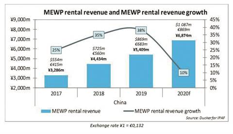 China MEWP rental revenue