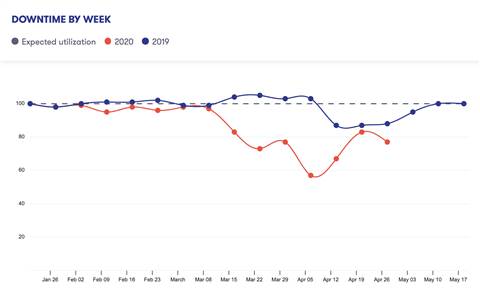 downtime by week w18