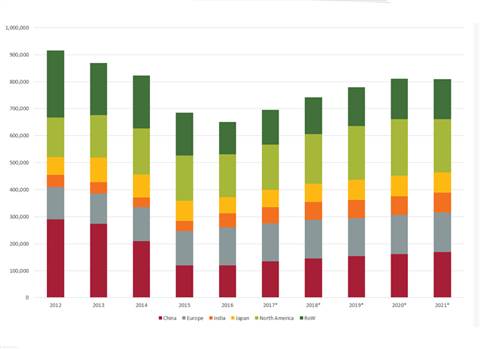 Global unit sales of construction equipment. * - Forecast. Source: Off-Highway Research.