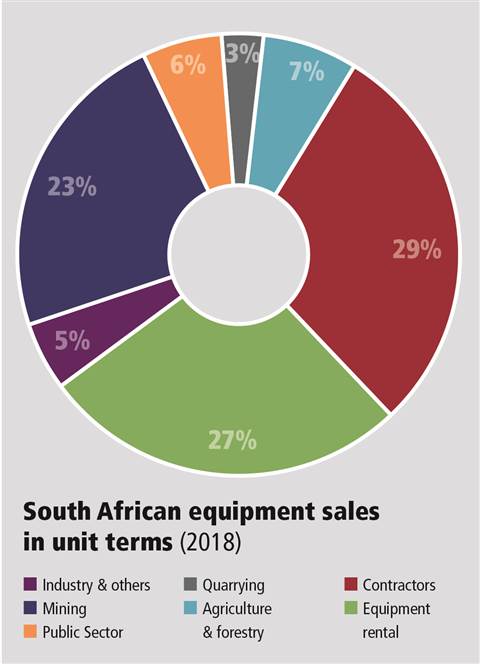South Africa Pie Chart